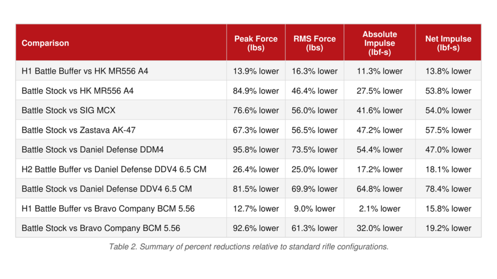 Battle Stock Recoil Reduction Chart