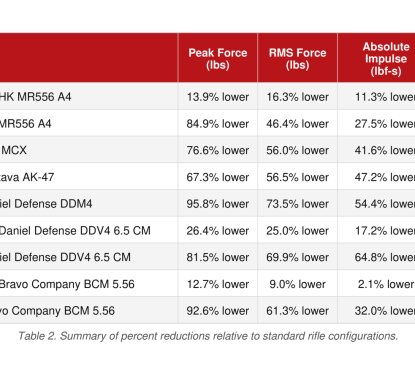 Battle Stock Recoil Reduction Chart
